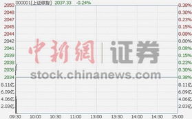 沪指低开0.22%遇冷 信息安全板块承压调整